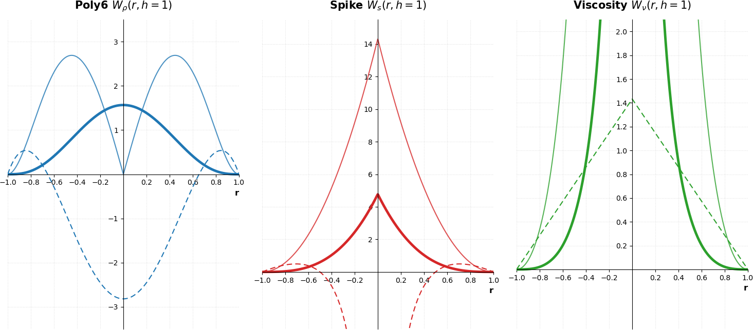 Os kernels Wρ, Ws e Wν, com h = 1.