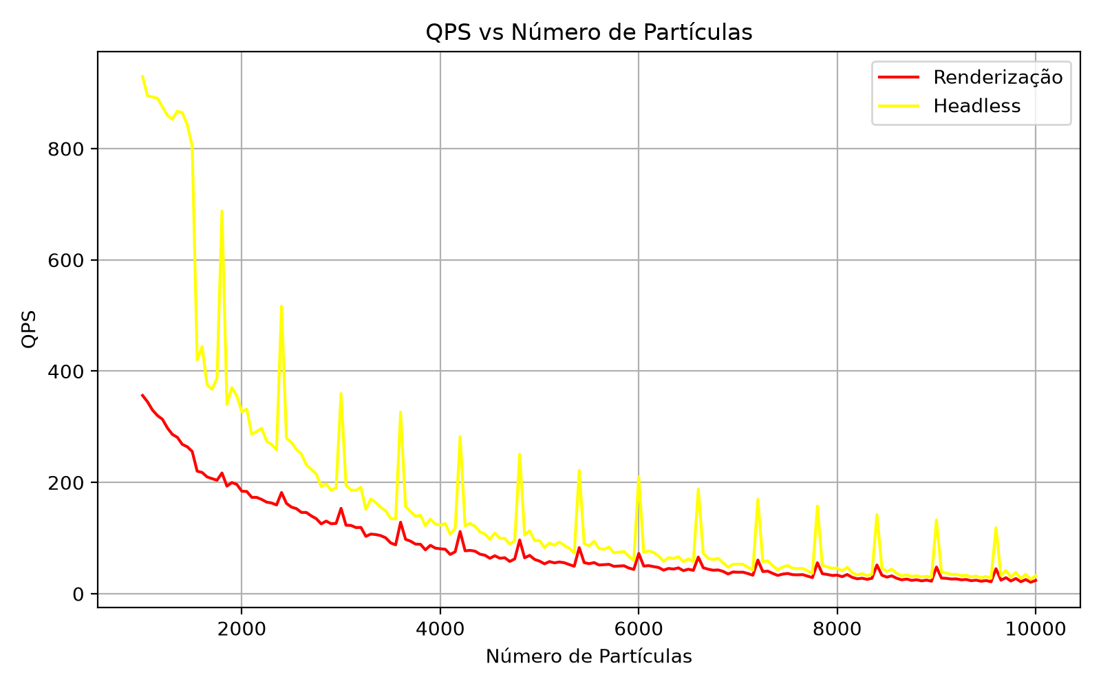 Taxa de quadros por segundo em função da quantidade de partículas.
