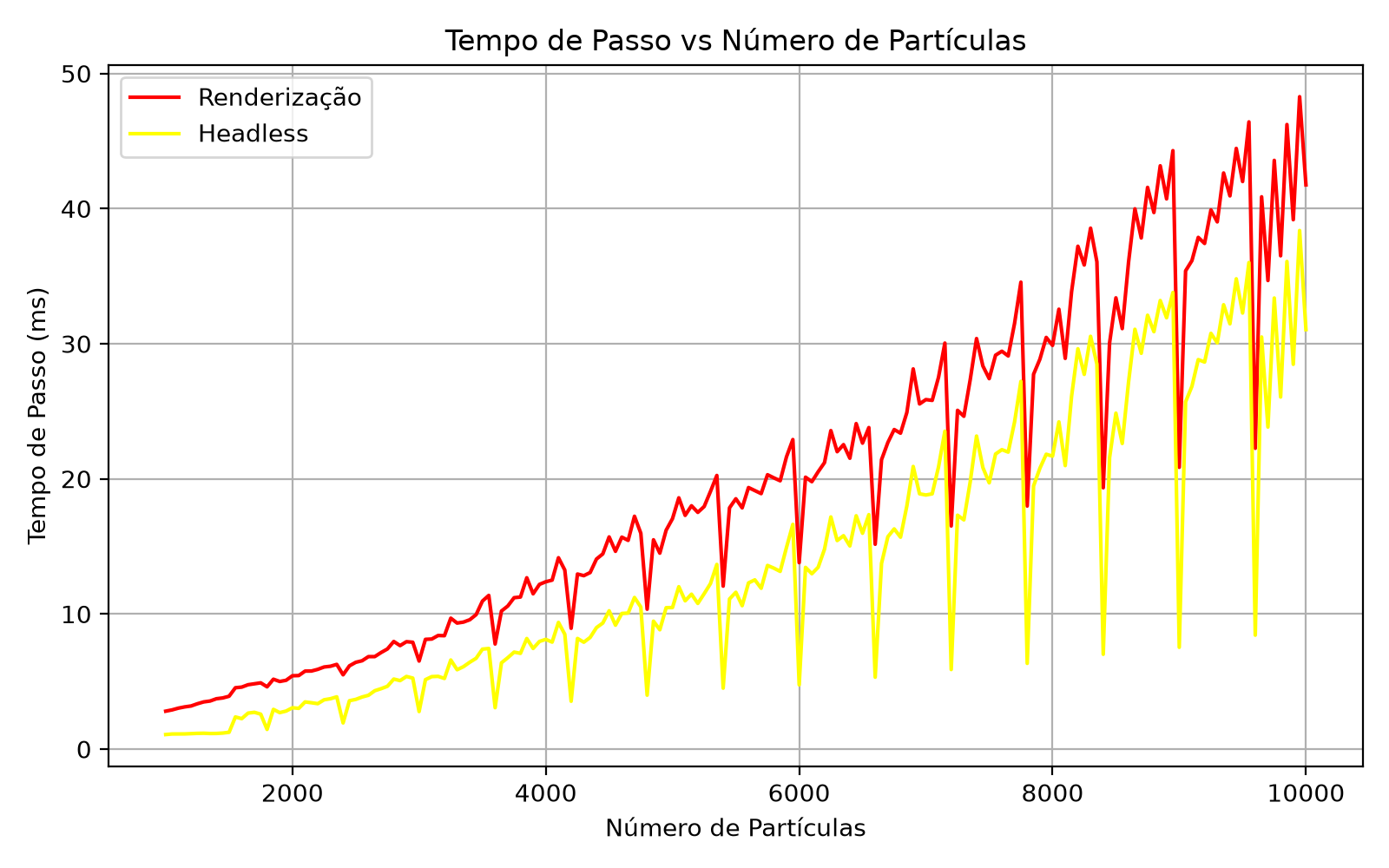 Tempo de processamento por passo em função da quantidade de partículas.